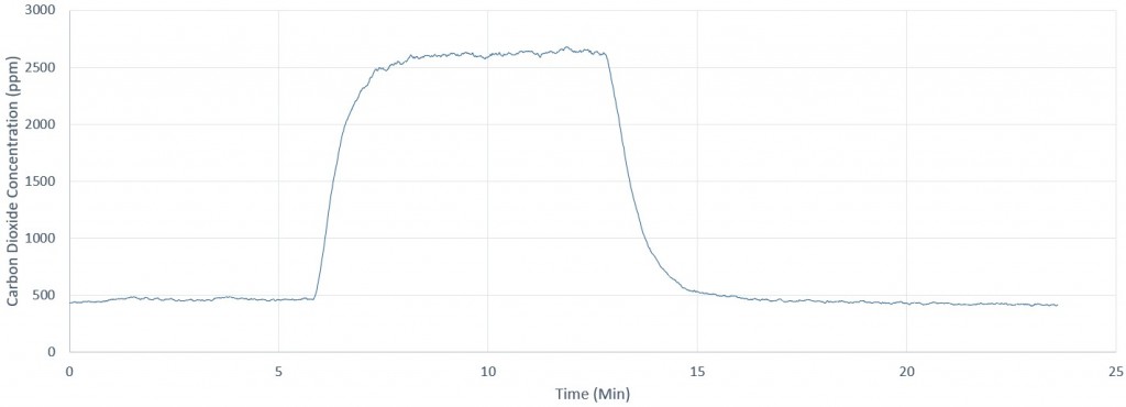 How Much Carbon Dioxide Do You Produce MS ESS3 4 PocketLab